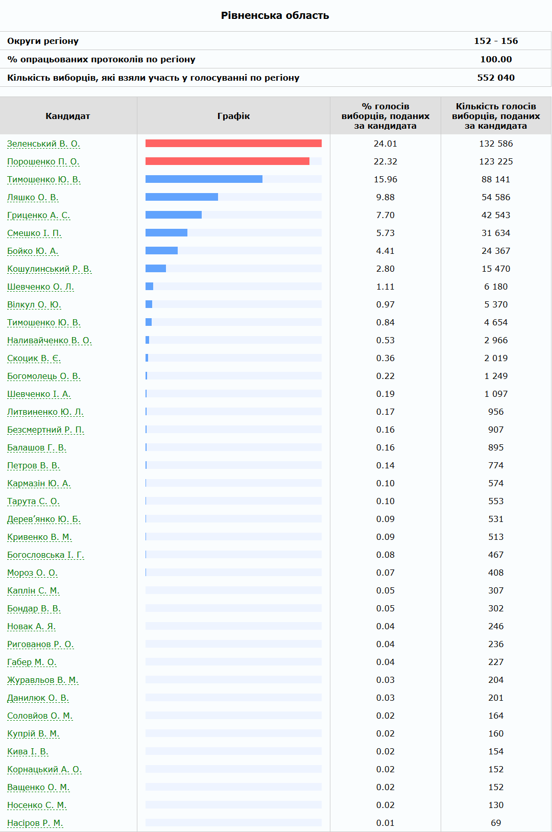 Результати першого туру виборів президента України